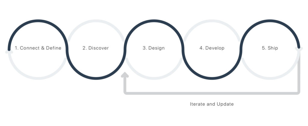 Sergio Slansky Design process is adaptive, borrowing from both agile and sprints.